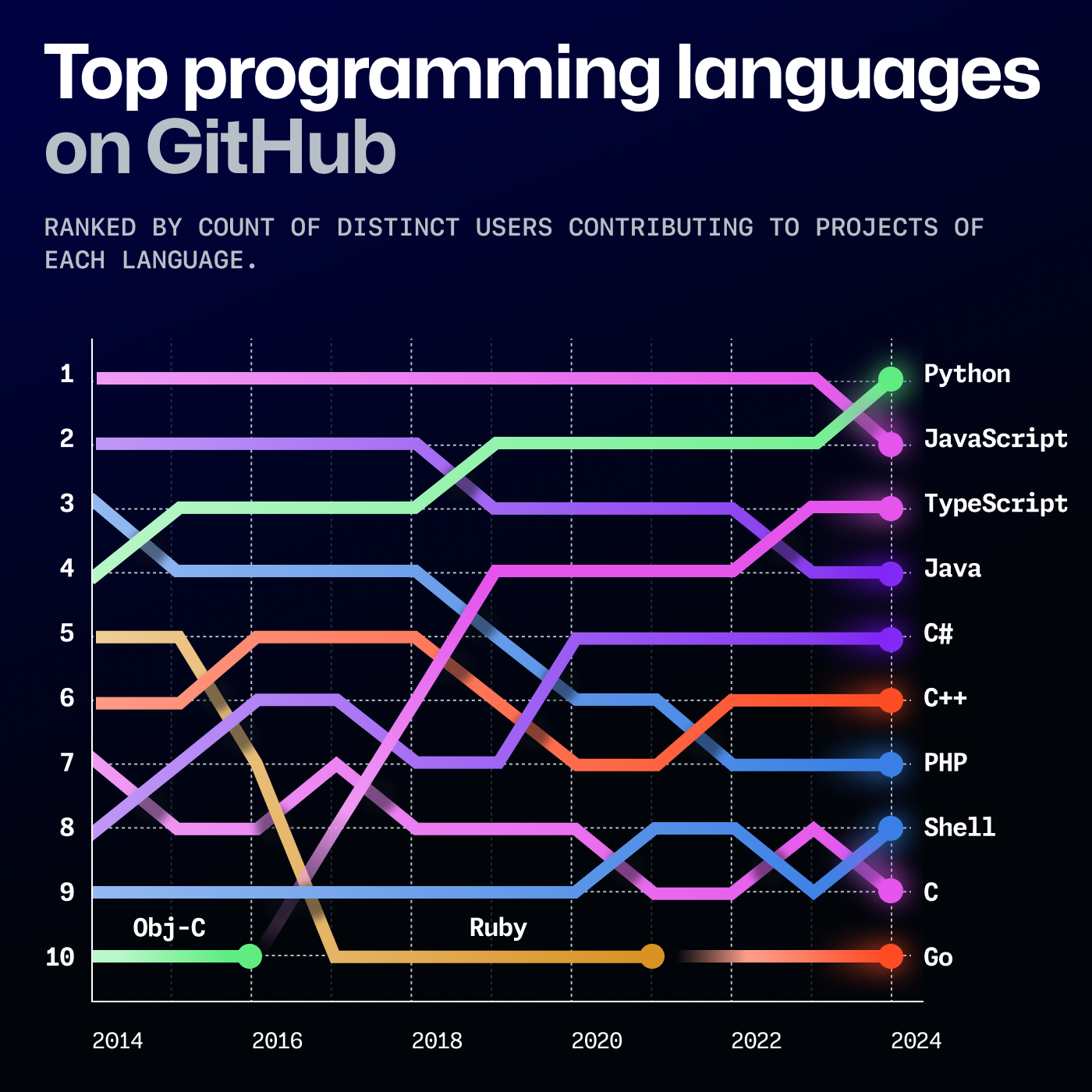 GitHub Octoverse 2024 top programming languages